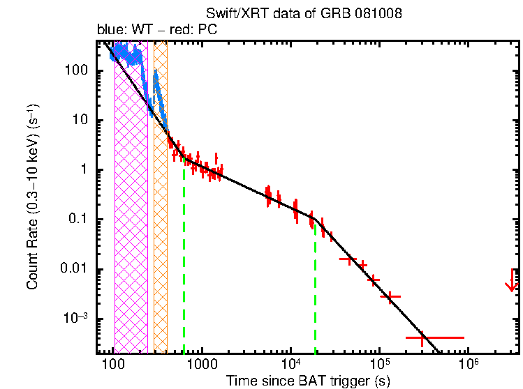 Fitted light curve of GRB 081008