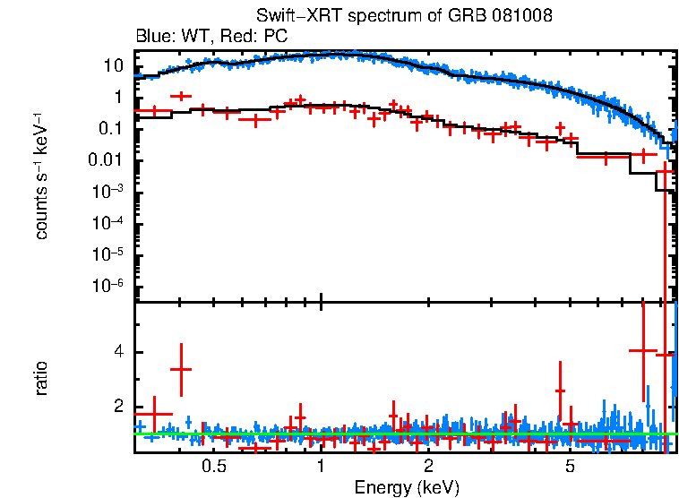 WT and PC mode spectra of GRB 081008