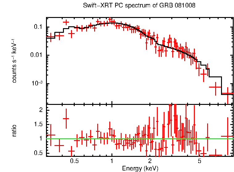 PC mode spectrum of GRB 081008