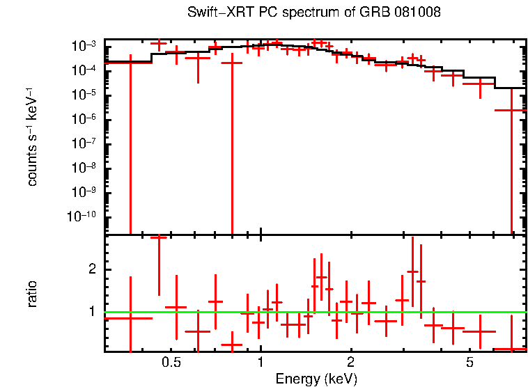 PC mode spectrum of GRB 081008