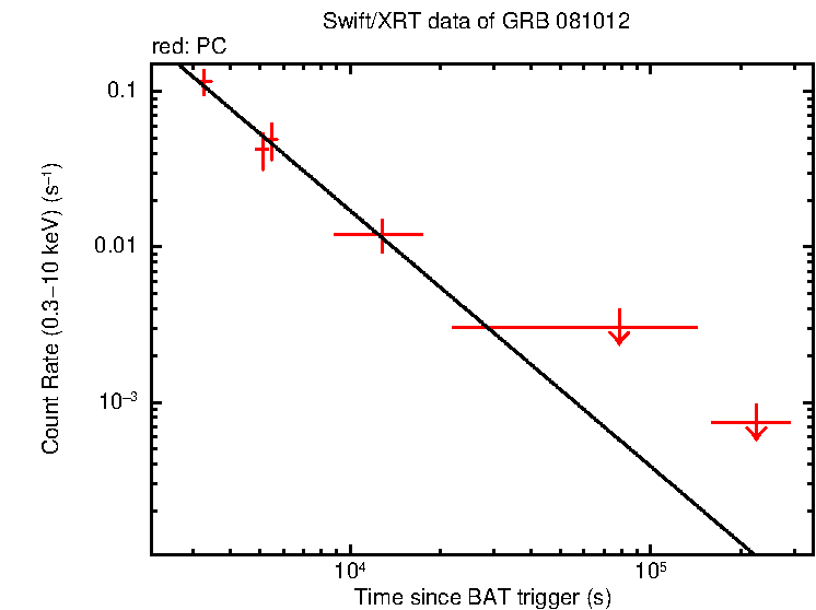 Fitted light curve of GRB 081012