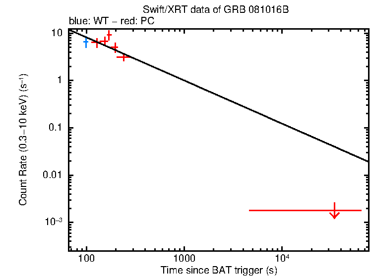 Fitted light curve of GRB 081016B