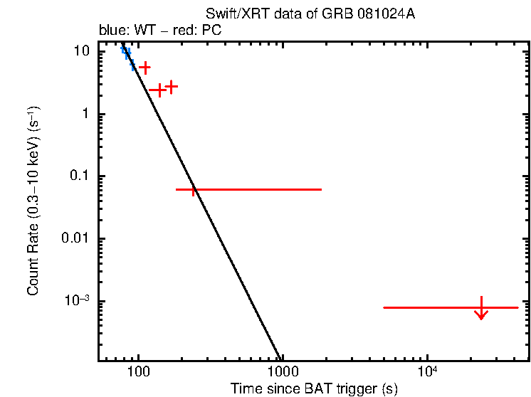 Fitted light curve of GRB 081024A