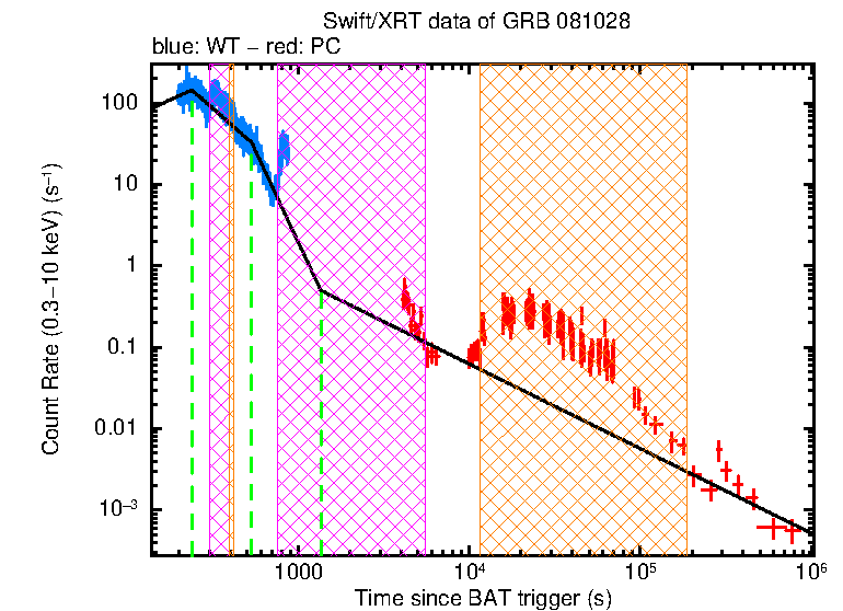 Fitted light curve of GRB 081028