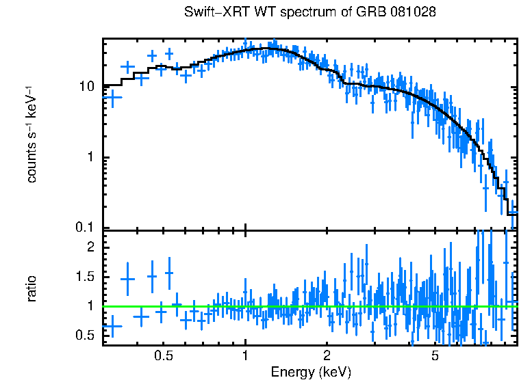 WT mode spectrum of GRB 081028