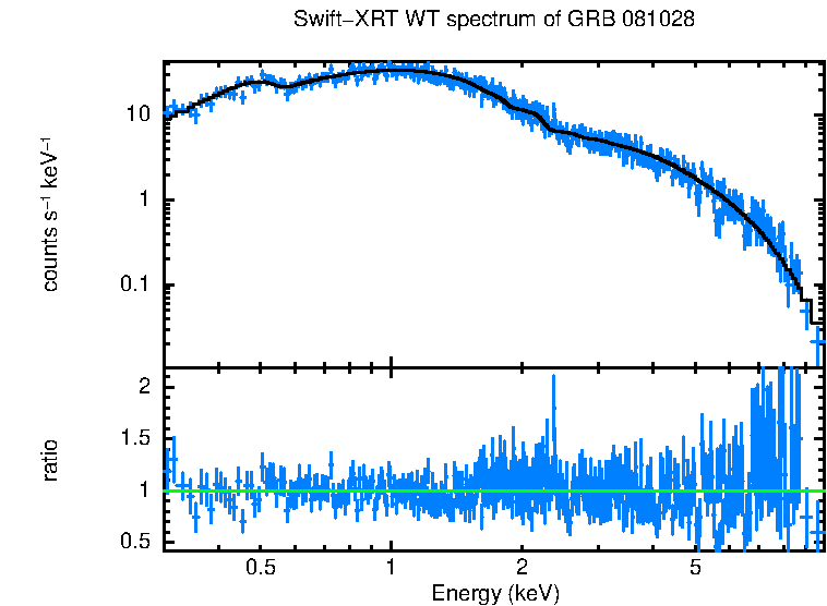 WT mode spectrum of GRB 081028