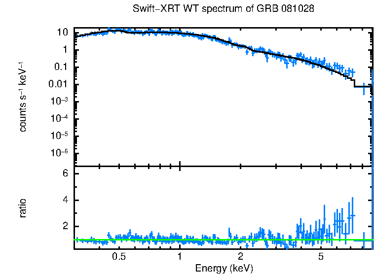WT mode spectrum of GRB 081028