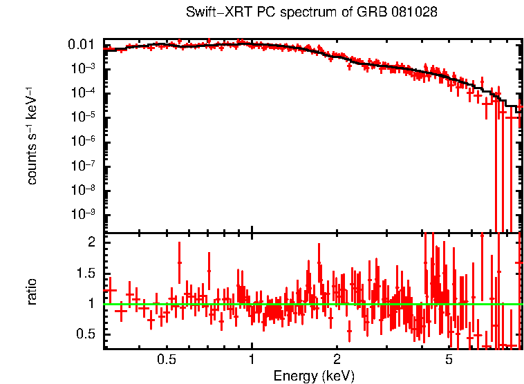 PC mode spectrum of GRB 081028