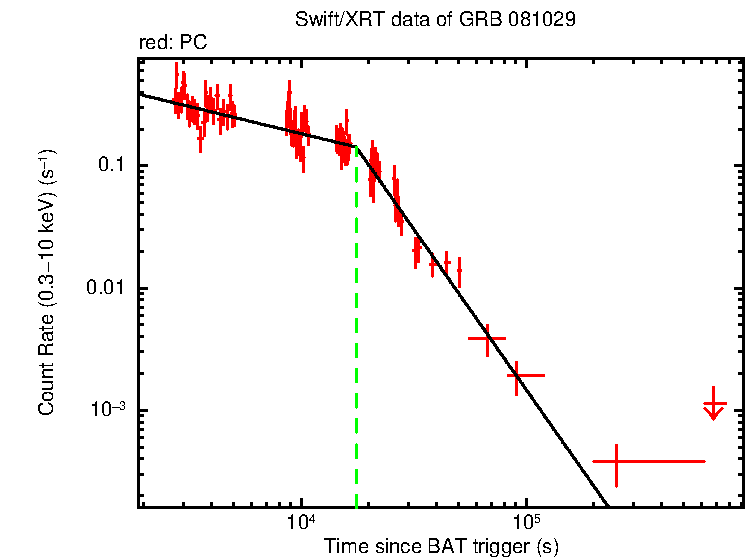 Fitted light curve of GRB 081029