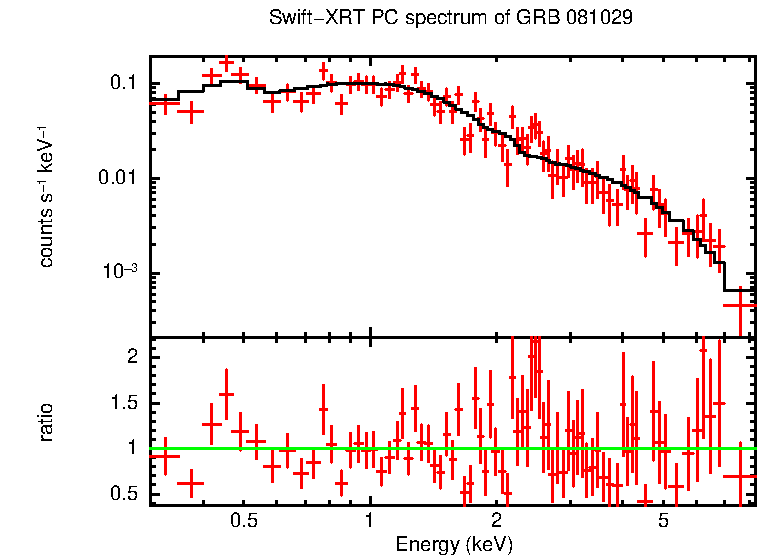 PC mode spectrum of GRB 081029