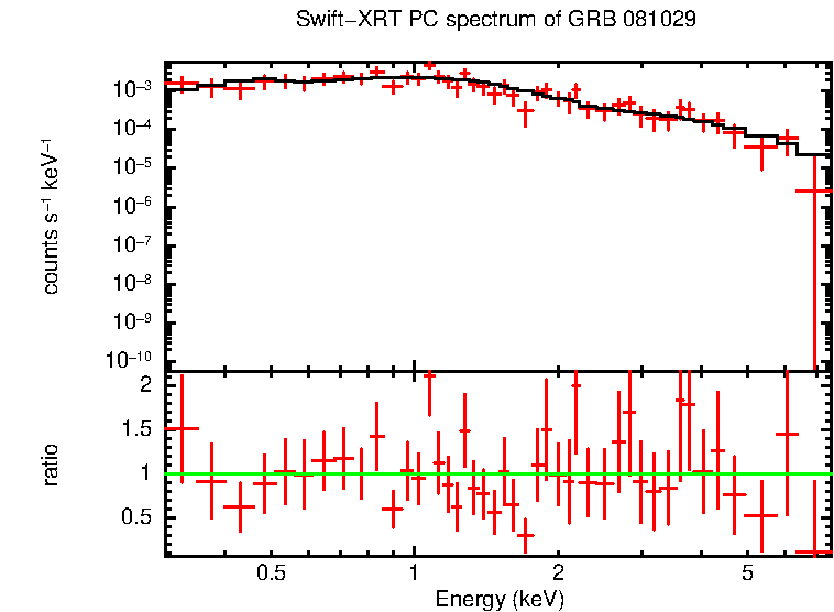 PC mode spectrum of GRB 081029