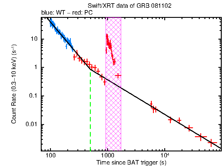 Fitted light curve of GRB 081102