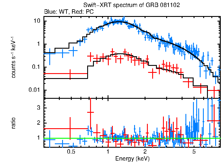 WT and PC mode spectra of GRB 081102