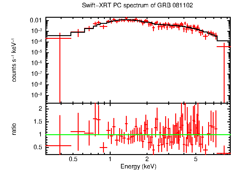 PC mode spectrum of GRB 081102