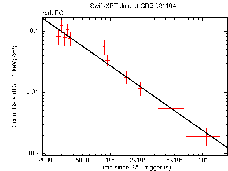 Fitted light curve of GRB 081104