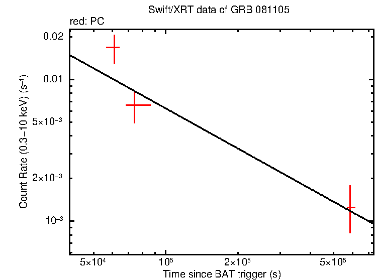 Fitted light curve of GRB 081105
