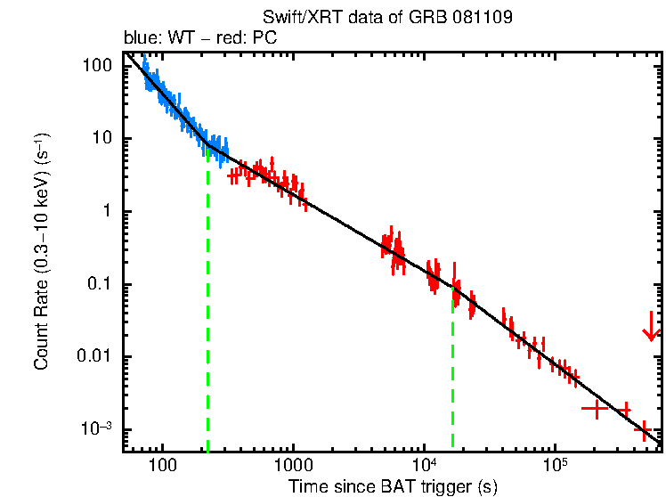 Fitted light curve of GRB 081109