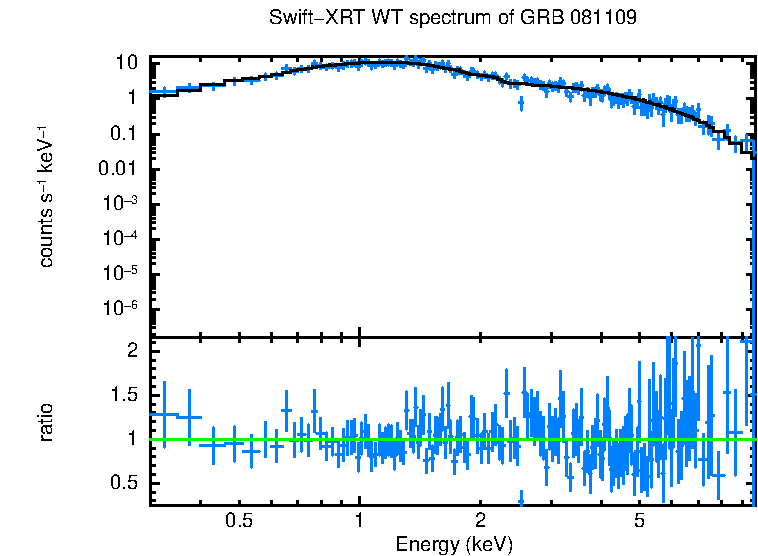 WT mode spectrum of GRB 081109