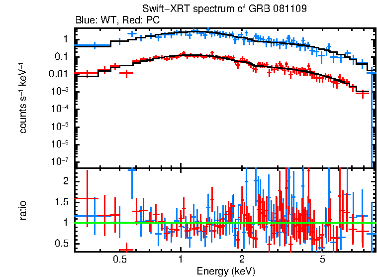 WT and PC mode spectra of GRB 081109