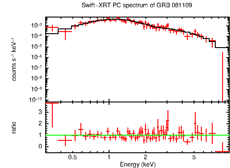 PC mode spectrum of GRB 081109