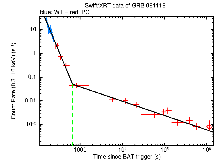 Fitted light curve of GRB 081118