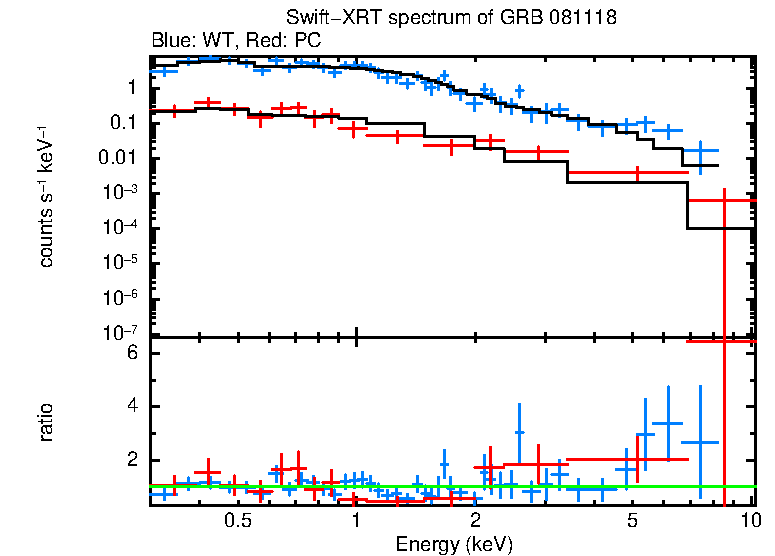 WT and PC mode spectra of GRB 081118