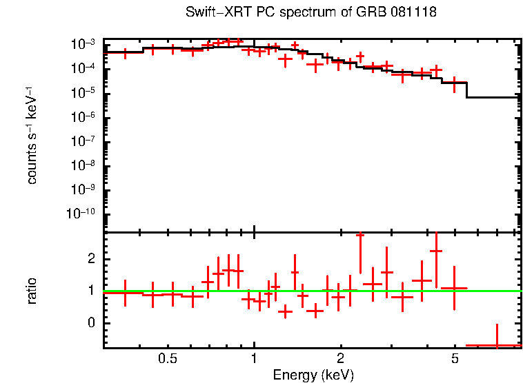 PC mode spectrum of GRB 081118