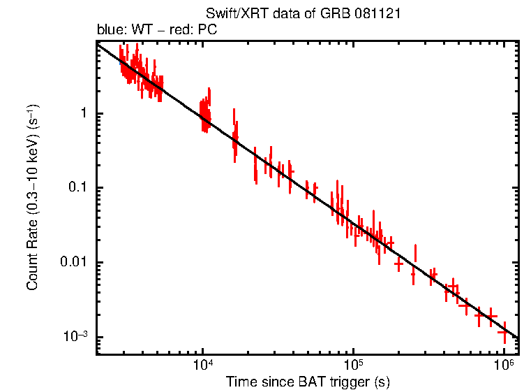 Fitted light curve of GRB 081121