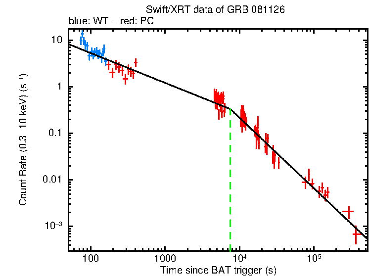 Fitted light curve of GRB 081126