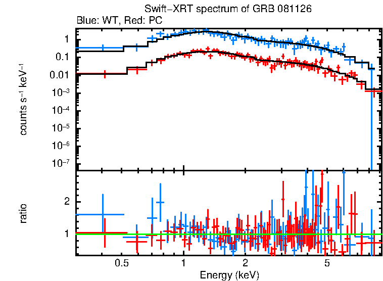 WT and PC mode spectra of GRB 081126