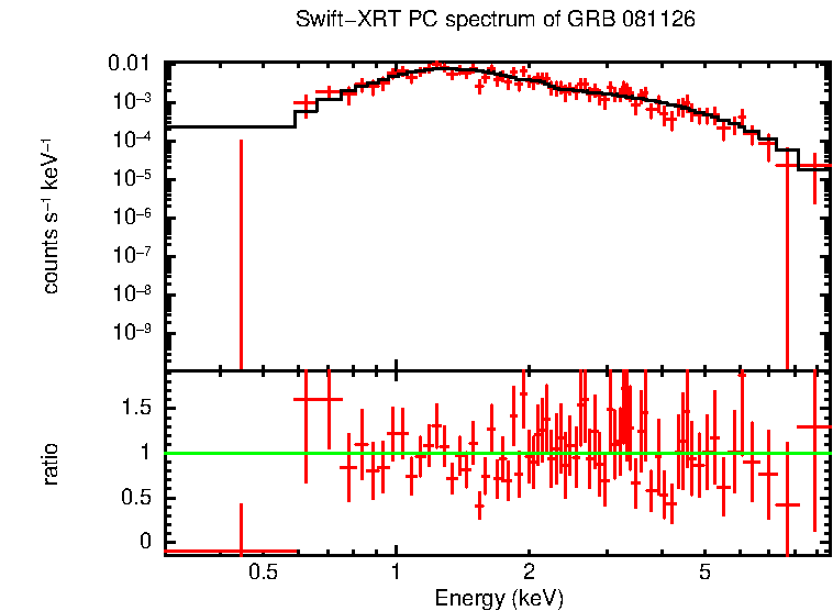 PC mode spectrum of GRB 081126