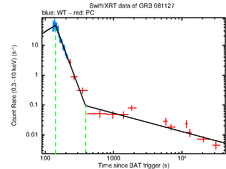 Fitted light curve of GRB 081127