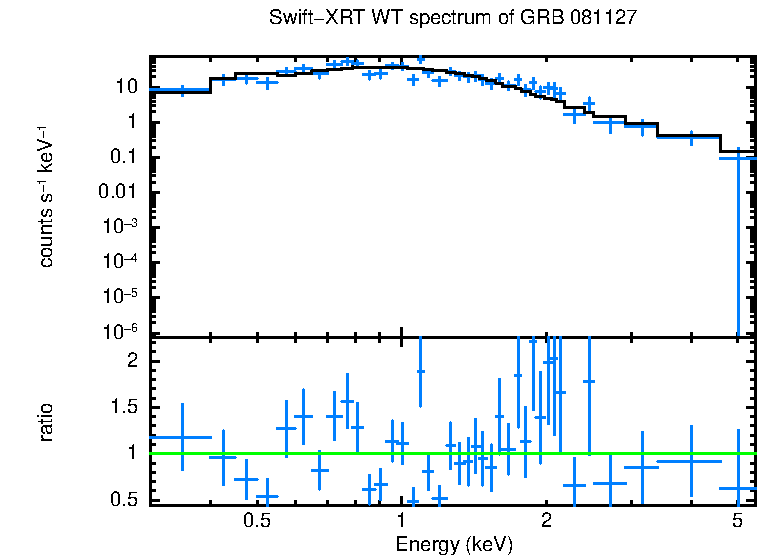 WT mode spectrum of GRB 081127
