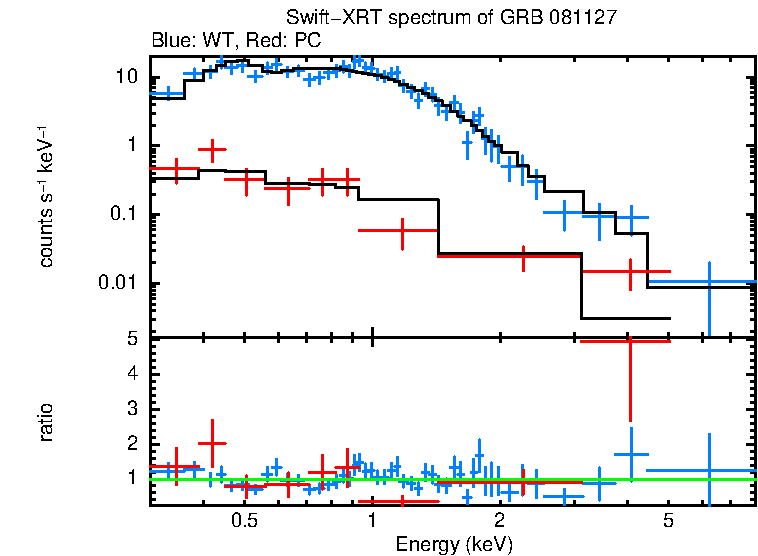 WT and PC mode spectra of GRB 081127