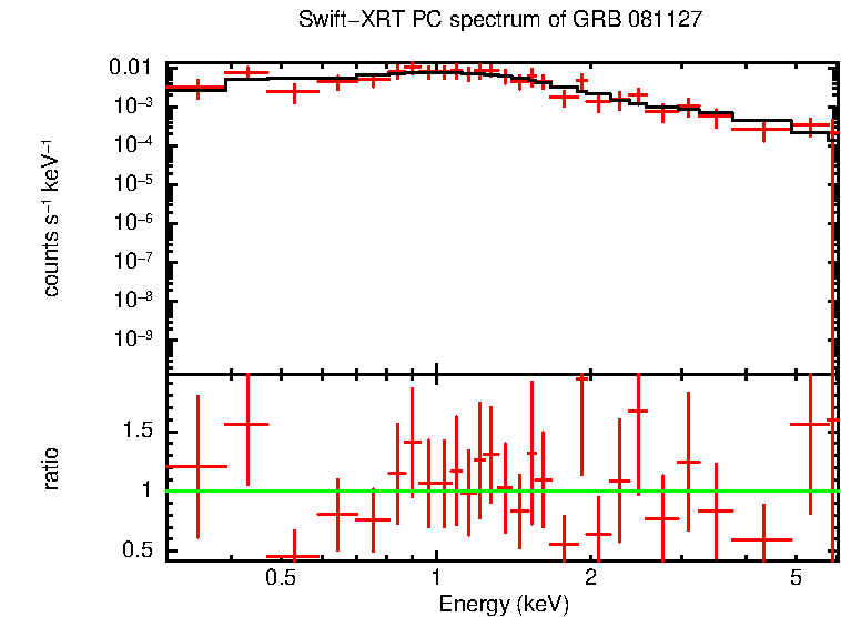 PC mode spectrum of GRB 081127