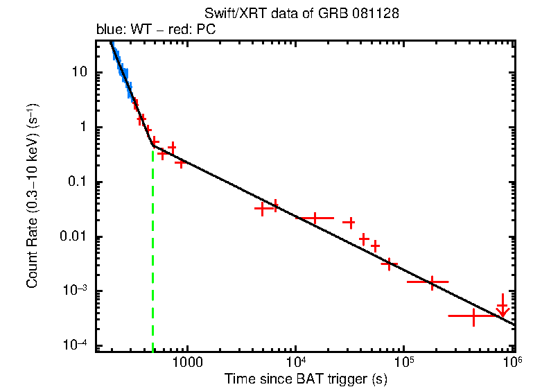 Fitted light curve of GRB 081128