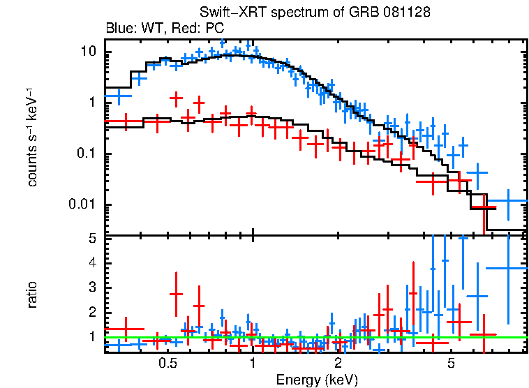 WT and PC mode spectra of GRB 081128