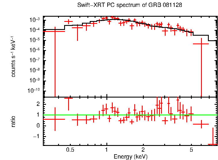 PC mode spectrum of GRB 081128