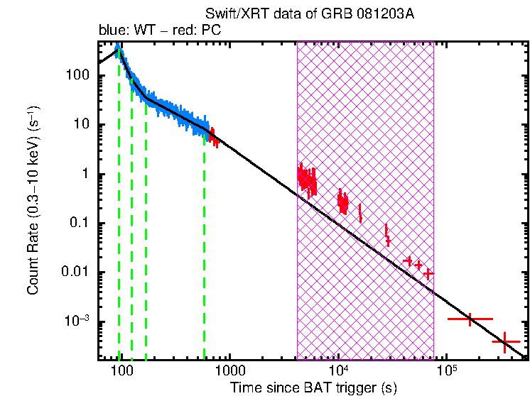 Fitted light curve of GRB 081203A
