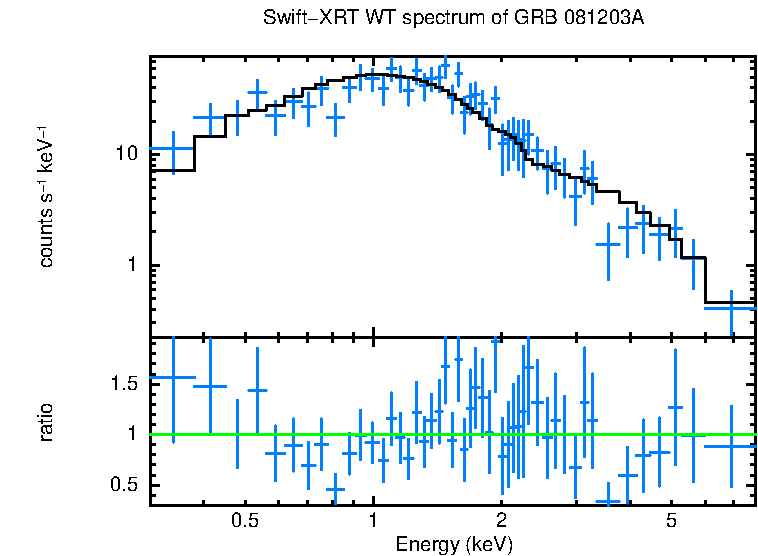 WT mode spectrum of GRB 081203A