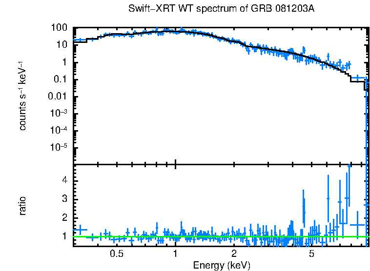 WT mode spectrum of GRB 081203A