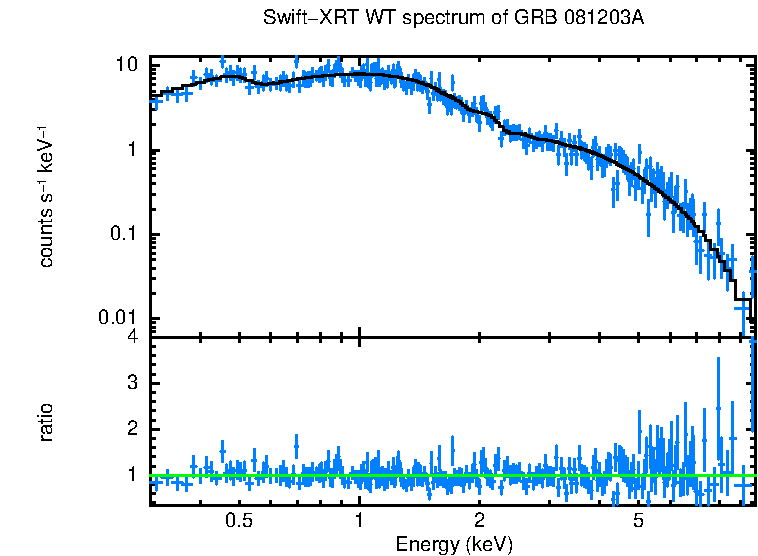 WT mode spectrum of GRB 081203A