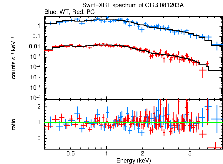 WT and PC mode spectra of GRB 081203A