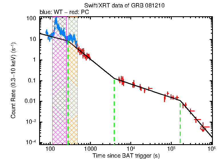 Fitted light curve of GRB 081210