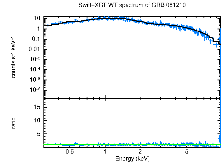 WT mode spectrum of GRB 081210