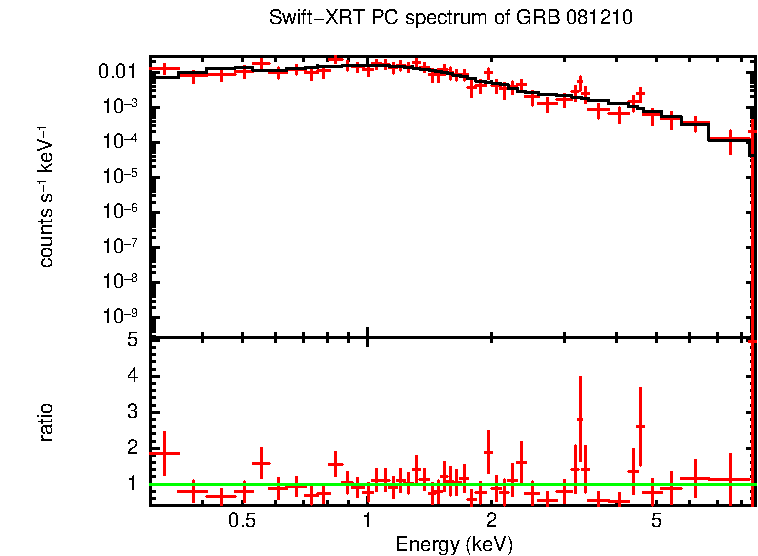 PC mode spectrum of GRB 081210