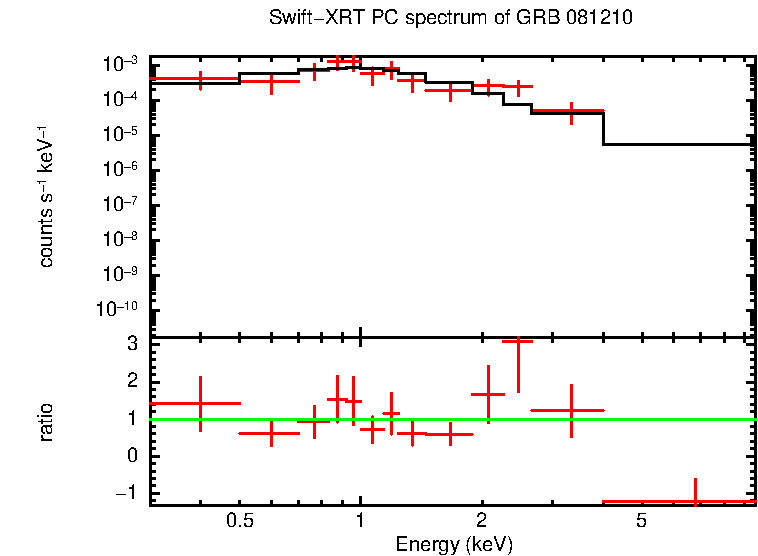 PC mode spectrum of GRB 081210