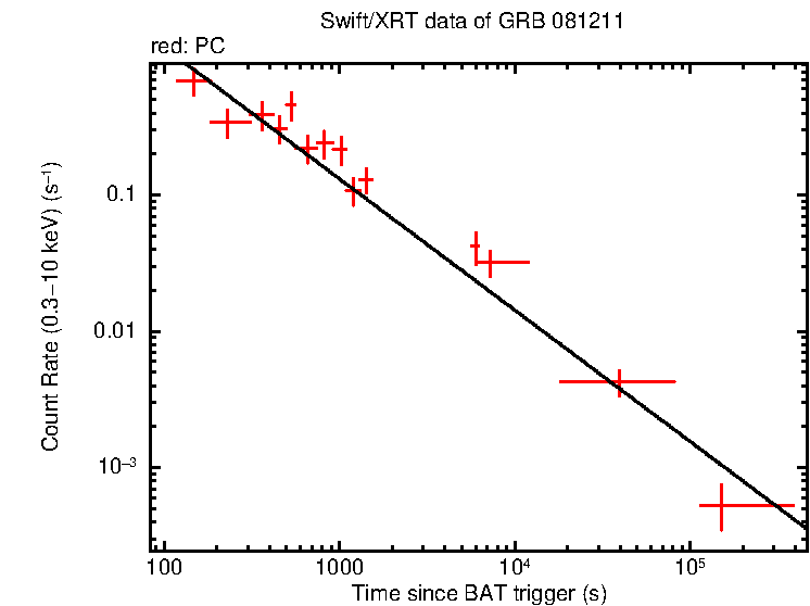 Fitted light curve of GRB 081211