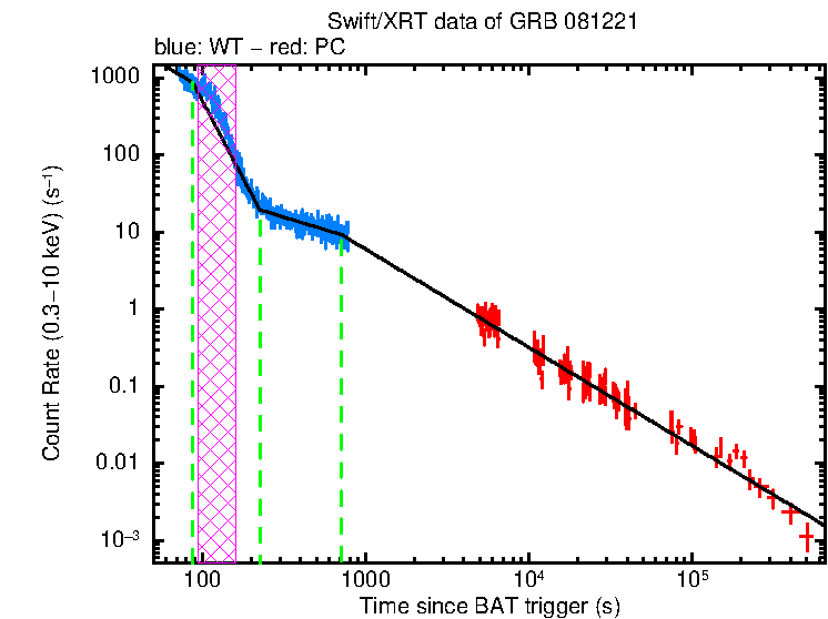 Fitted light curve of GRB 081221