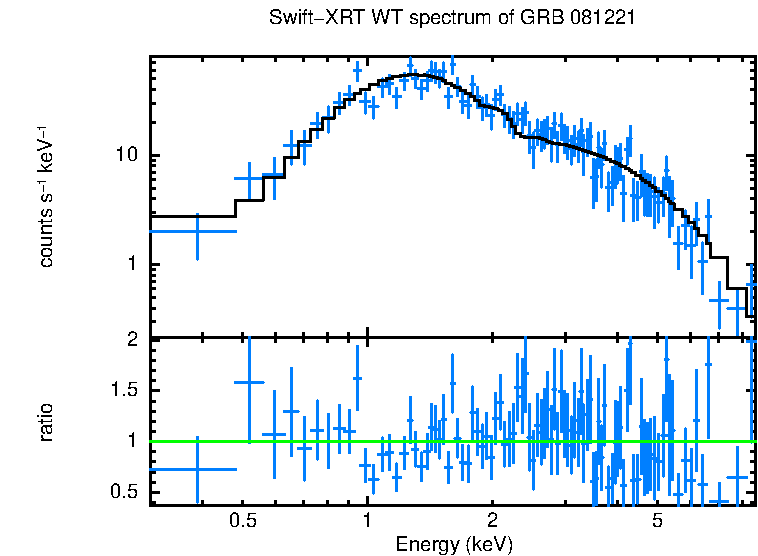 WT mode spectrum of GRB 081221